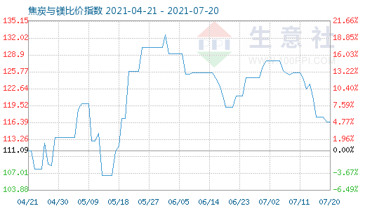 7月20日焦炭與鎂比價指數圖