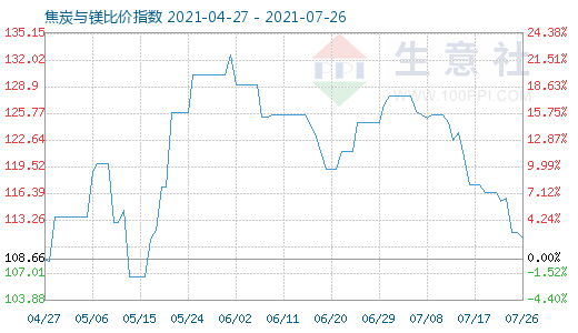 7月26日焦炭與鎂比價指數(shù)圖