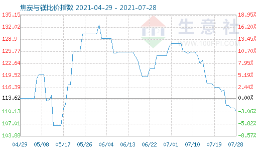 7月28日焦炭與鎂比價(jià)指數(shù)圖