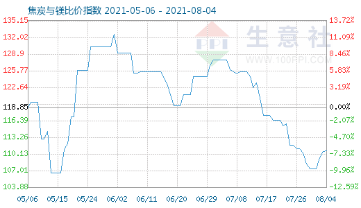 8月4日焦炭與鎂比價指數(shù)圖