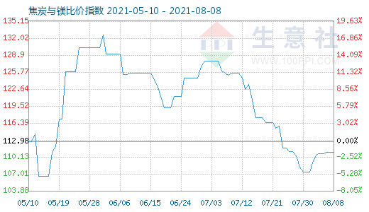 8月8日焦炭與鎂比價指數(shù)圖