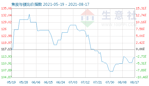 8月17日焦炭與鎂比價指數圖