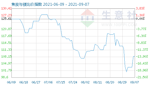 9月7日焦炭與鎂比價(jià)指數(shù)圖