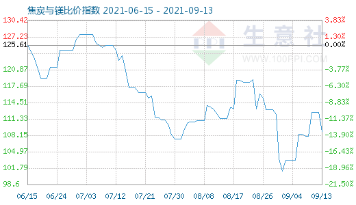 9月13日焦炭與鎂比價指數圖