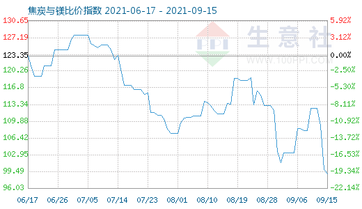 9月15日焦炭與鎂比價指數圖
