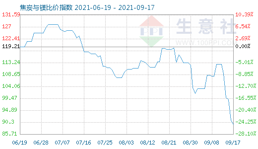 9月17日焦炭與鎂比價(jià)指數(shù)圖