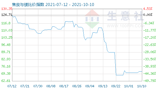 10月10日焦炭與鎂比價指數圖