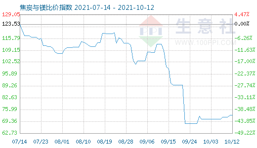 10月12日焦炭與鎂比價指數圖