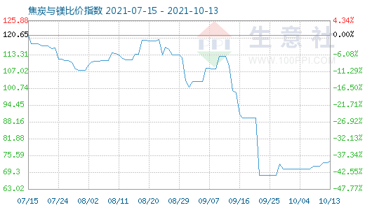 10月13日焦炭與鎂比價指數(shù)圖