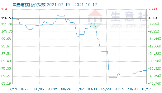10月17日焦炭與鎂比價指數圖