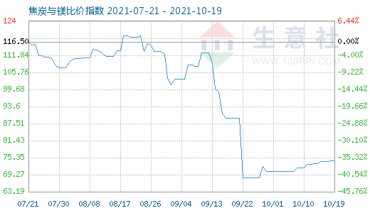 10月19日焦炭與鎂比價指數(shù)圖