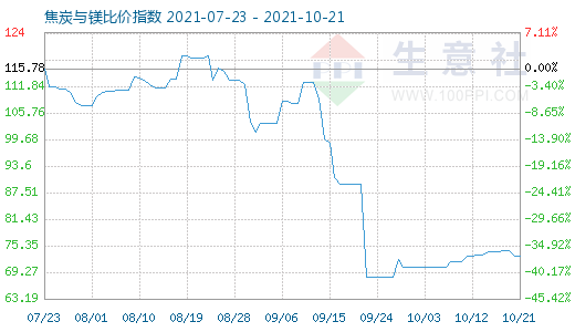 10月21日焦炭與鎂比價(jià)指數(shù)圖