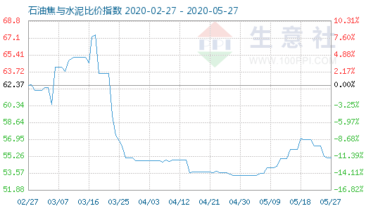 5月27日石油焦與水泥比價(jià)指數(shù)圖