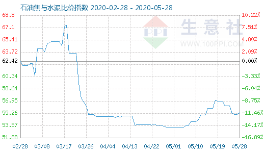 5月28日石油焦與水泥比價指數圖