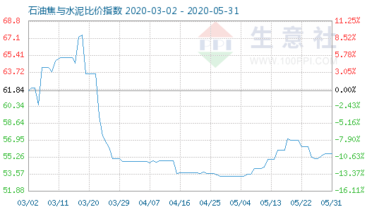 5月31日石油焦與水泥比價指數(shù)圖