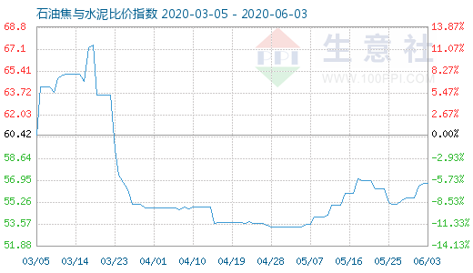 6月3日石油焦與水泥比價指數圖
