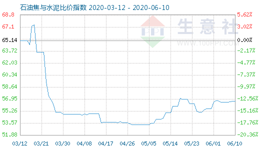 6月10日石油焦與水泥比價指數(shù)圖