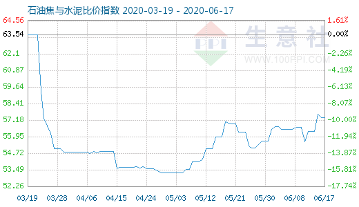 6月17日石油焦與水泥比價(jià)指數(shù)圖