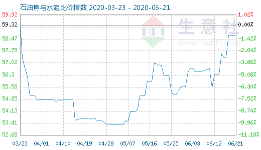 6月21日石油焦與水泥比價指數(shù)圖