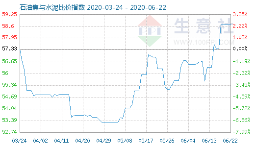 6月22日石油焦與水泥比價指數圖