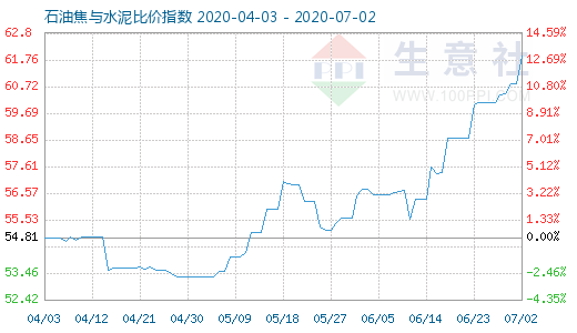 7月2日石油焦與水泥比價指數圖
