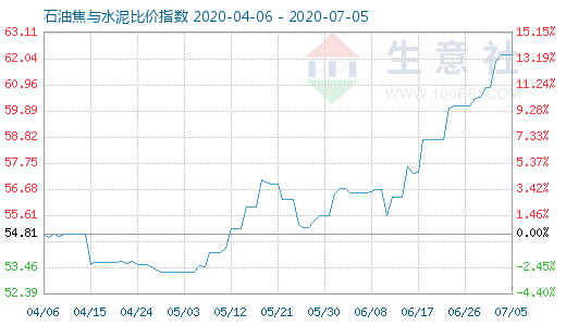 7月5日石油焦與水泥比價指數(shù)圖