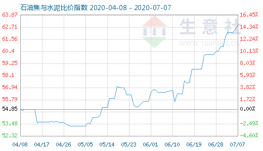 7月7日石油焦與水泥比價指數圖