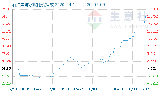 7月9日石油焦與水泥比價指數圖