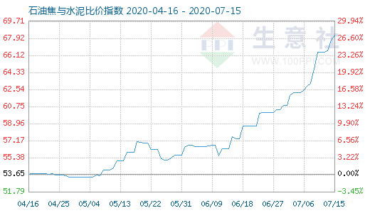 7月15日石油焦與水泥比價指數圖
