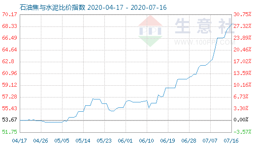 7月16日石油焦與水泥比價(jià)指數(shù)圖