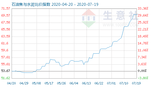 7月19日石油焦與水泥比價指數圖