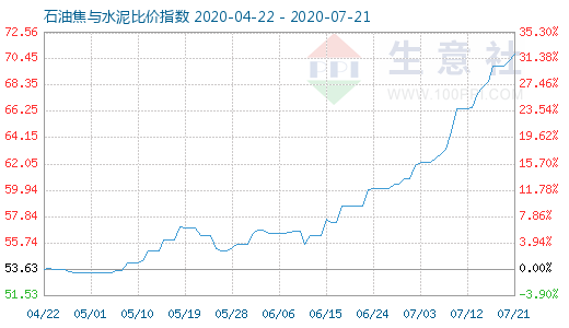 7月21日石油焦與水泥比價指數(shù)圖