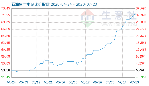 7月23日石油焦與水泥比價指數圖
