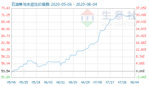 8月4日石油焦與水泥比價指數(shù)圖