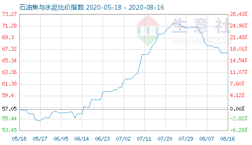 8月16日石油焦與水泥比價指數(shù)圖