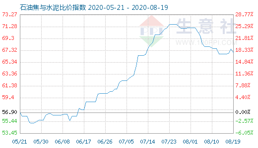 8月19日石油焦與水泥比價指數(shù)圖