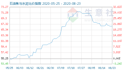 8月23日石油焦與水泥比價(jià)指數(shù)圖