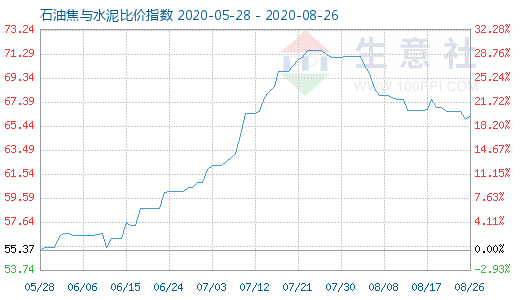 8月26日石油焦與水泥比價(jià)指數(shù)圖