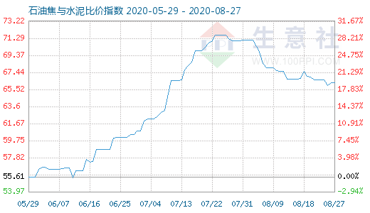 8月27日石油焦與水泥比價(jià)指數(shù)圖