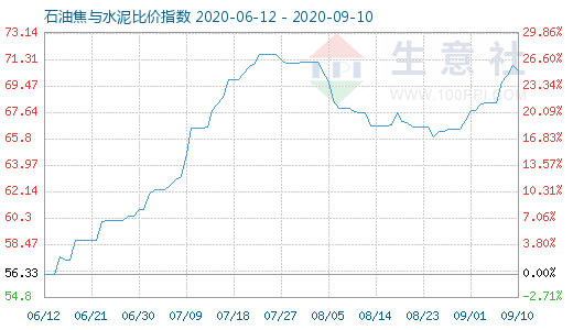 9月10日石油焦與水泥比價指數(shù)圖