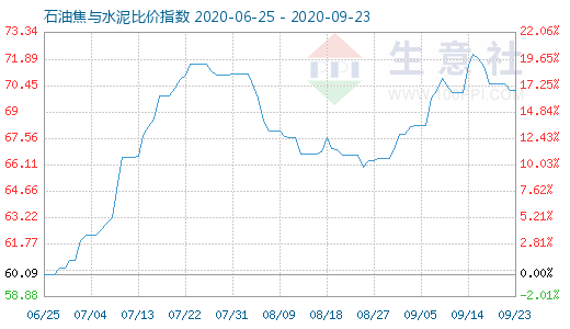 9月23日石油焦與水泥比價指數(shù)圖