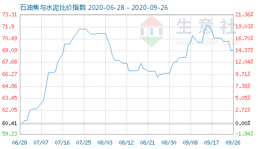 9月26日石油焦與水泥比價(jià)指數(shù)圖