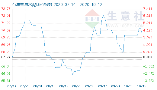 10月12日石油焦與水泥比價指數圖