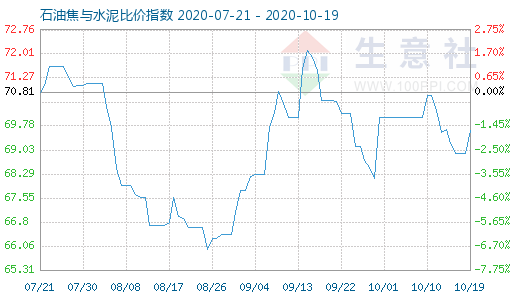 10月19日石油焦與水泥比價指數圖