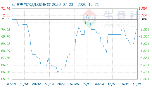 10月21日石油焦與水泥比價指數(shù)圖