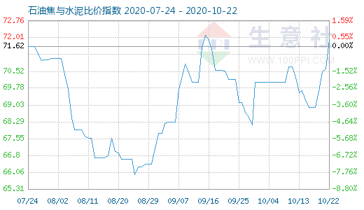 10月22日石油焦與水泥比價(jià)指數(shù)圖