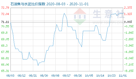 11月1日石油焦與水泥比價(jià)指數(shù)圖