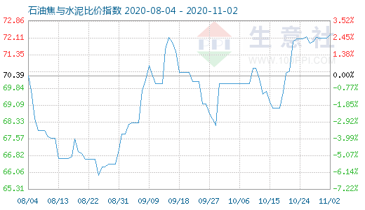 11月2日石油焦與水泥比價(jià)指數(shù)圖