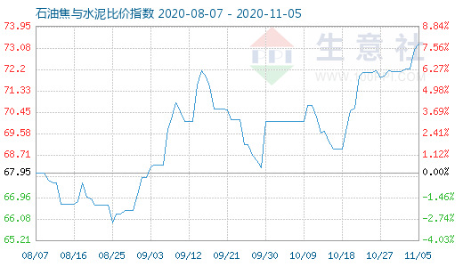 11月5日石油焦與水泥比價指數圖