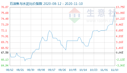 11月10日石油焦與水泥比價(jià)指數(shù)圖